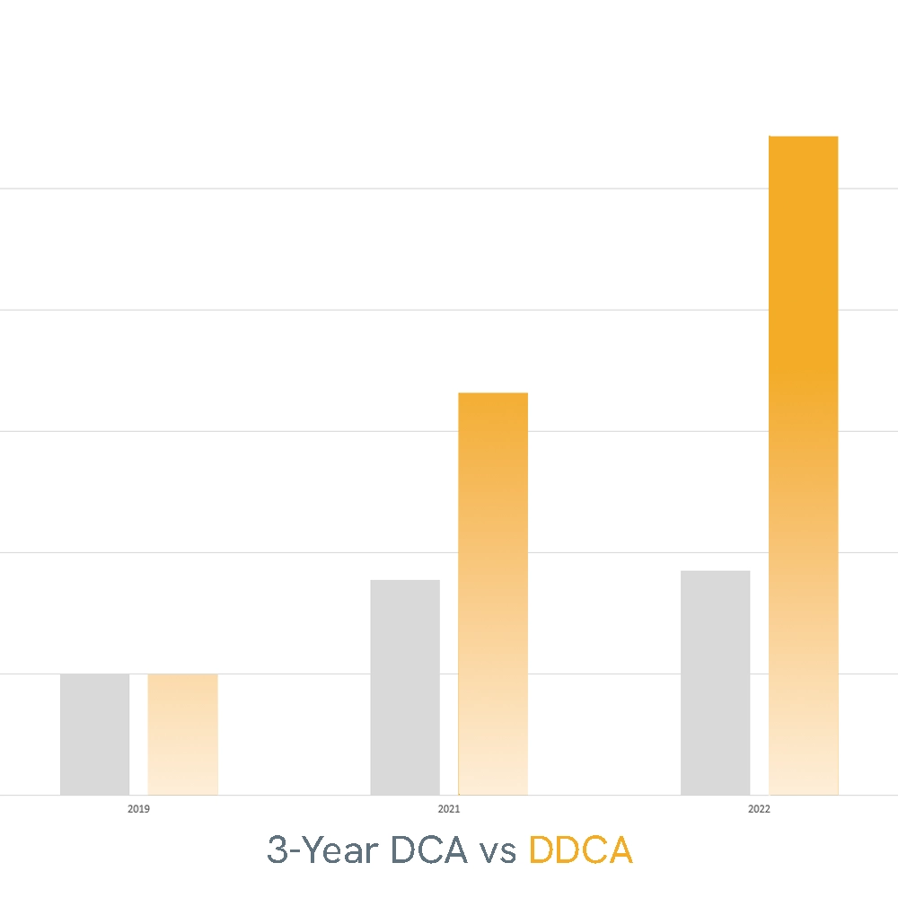 The image displays DCA vs DDCA performance over the past 3 years