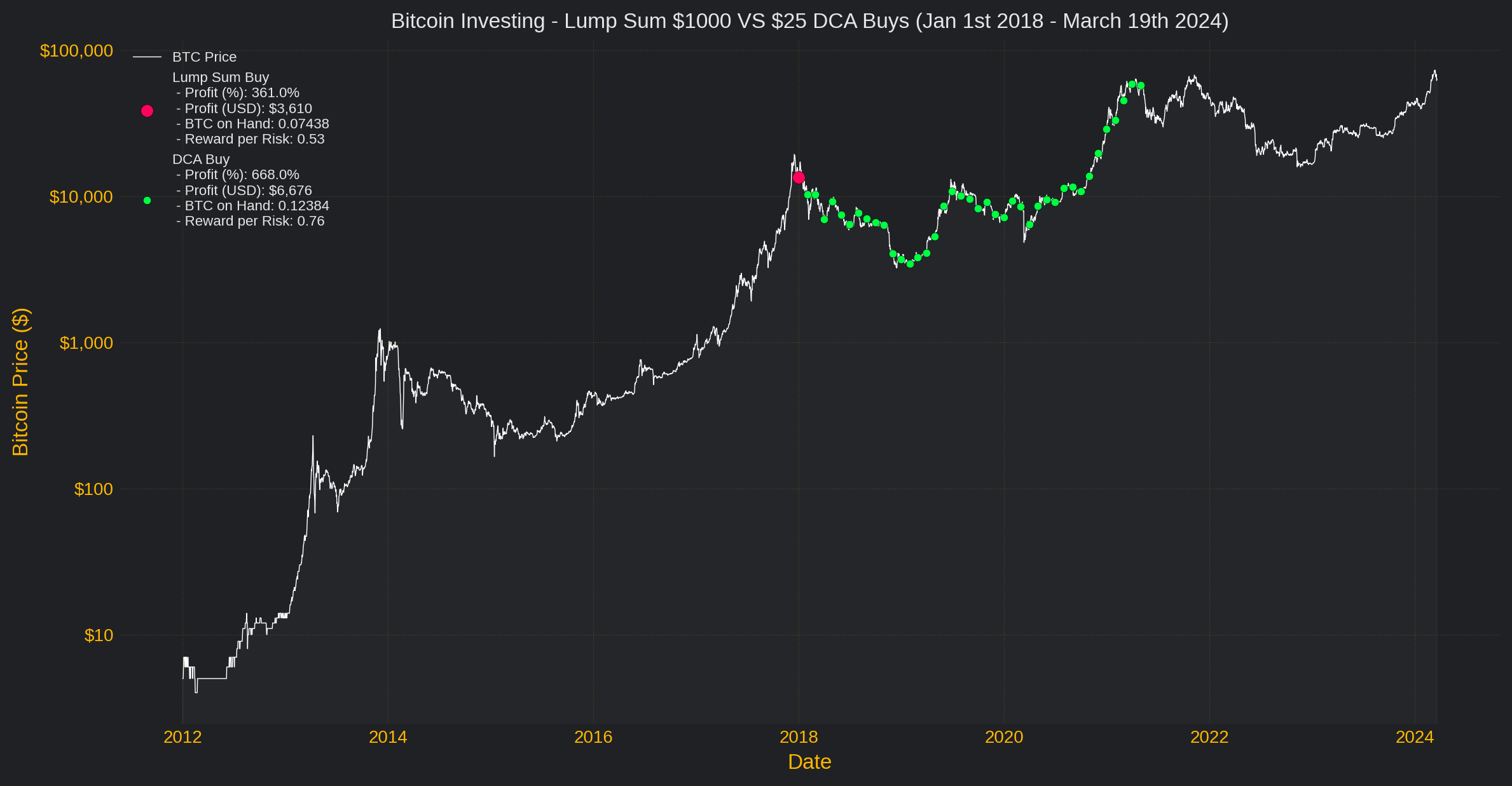 Bitcoin Lump Sum vs DCA strategy Backtest from 2018 to 2024