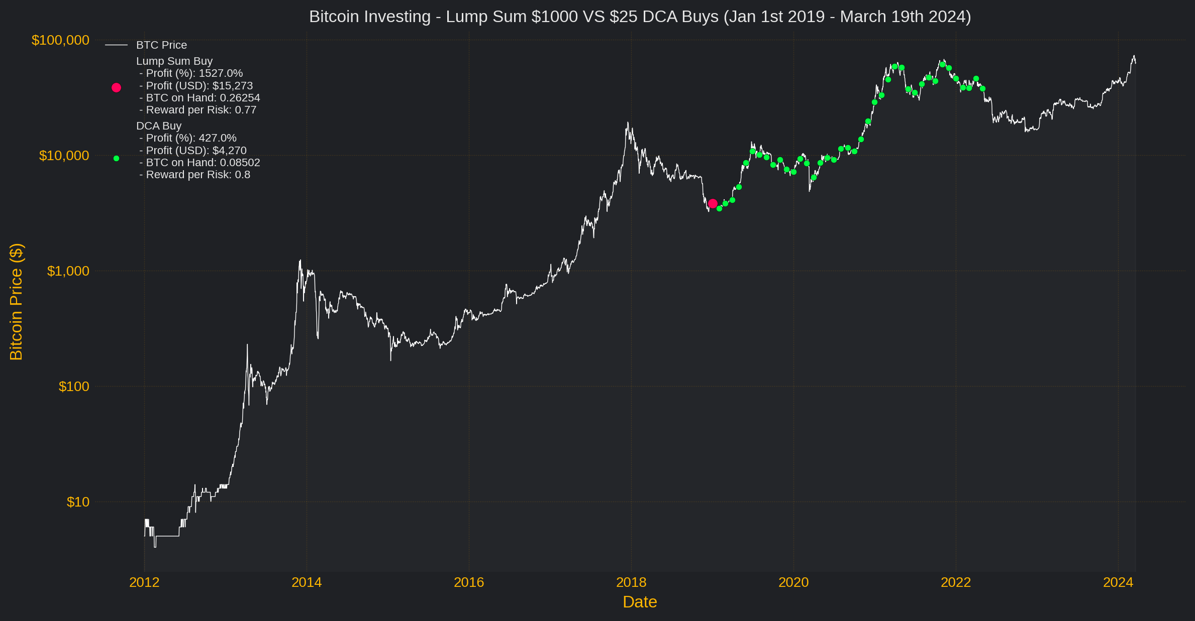 Backtest of Bitcoin Lump Sum VS DCA (Dollar cost averaging) strategy from 2019 to 2024